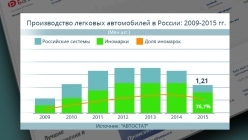 ������������ �������� ����������� � ������