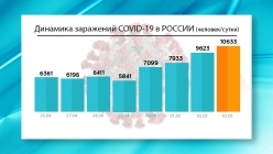 �������� ���������� COVID-19 � ������